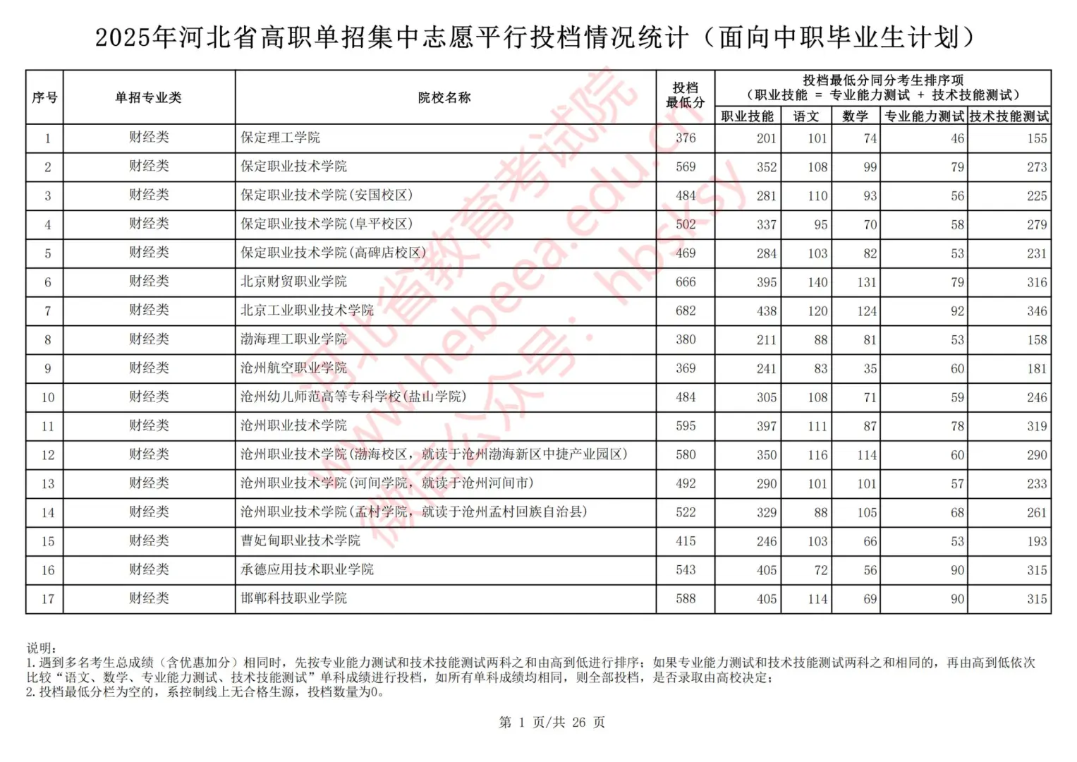 2025年河北中职对口单招录取分数线出炉！