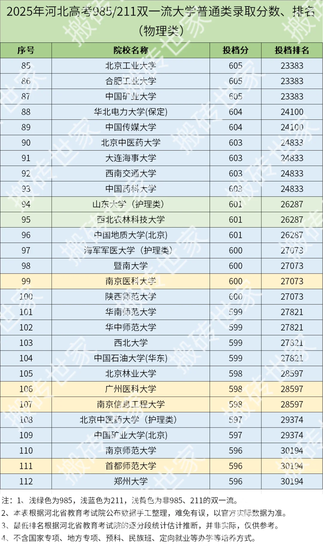 2025年河北高考985/211大学录取分数-物理类