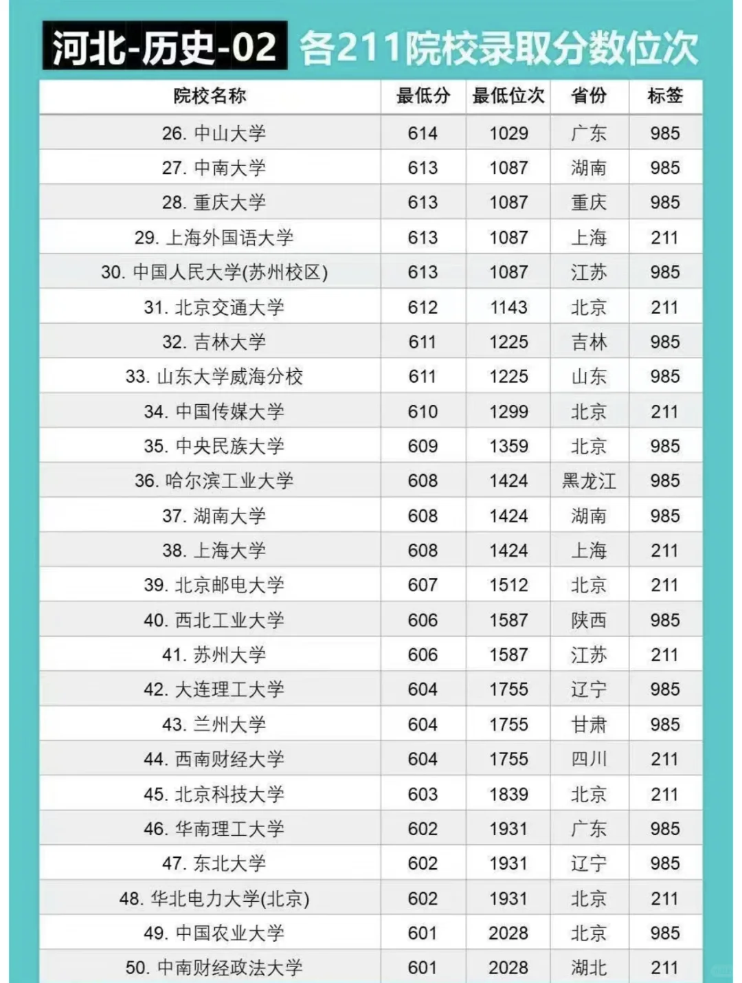 在河北想上211需要多少分？