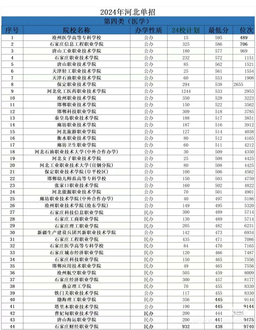 河北25单招多少分能上公办？？??