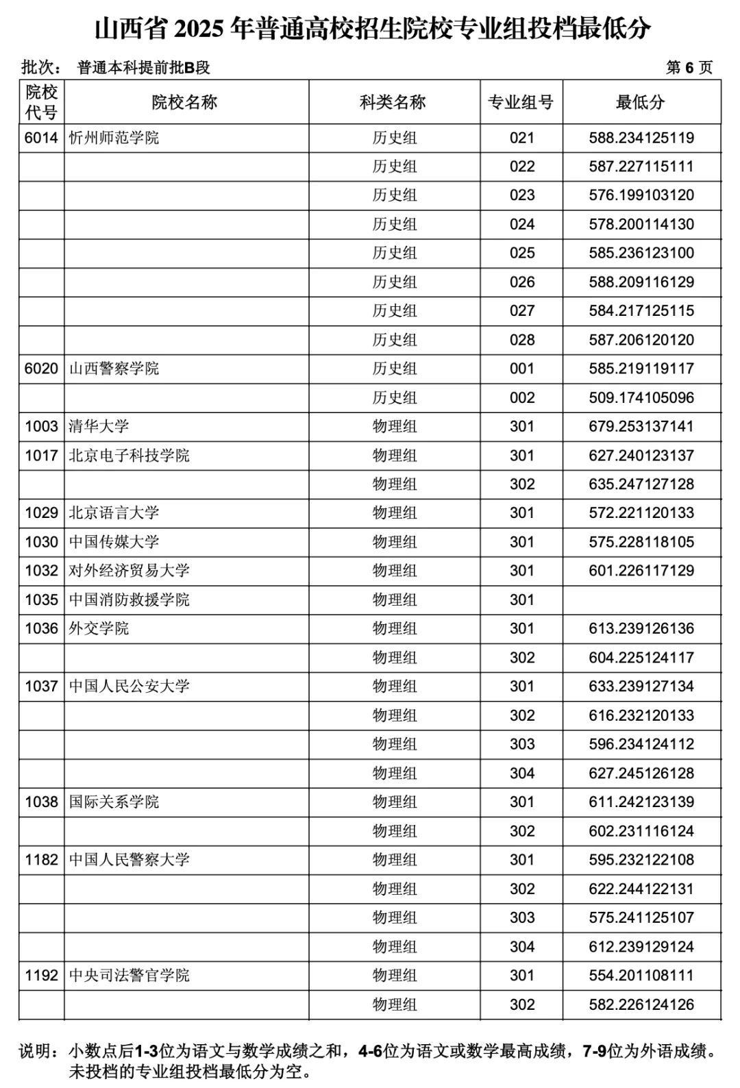 山西2025 年本科提前批B段投档线