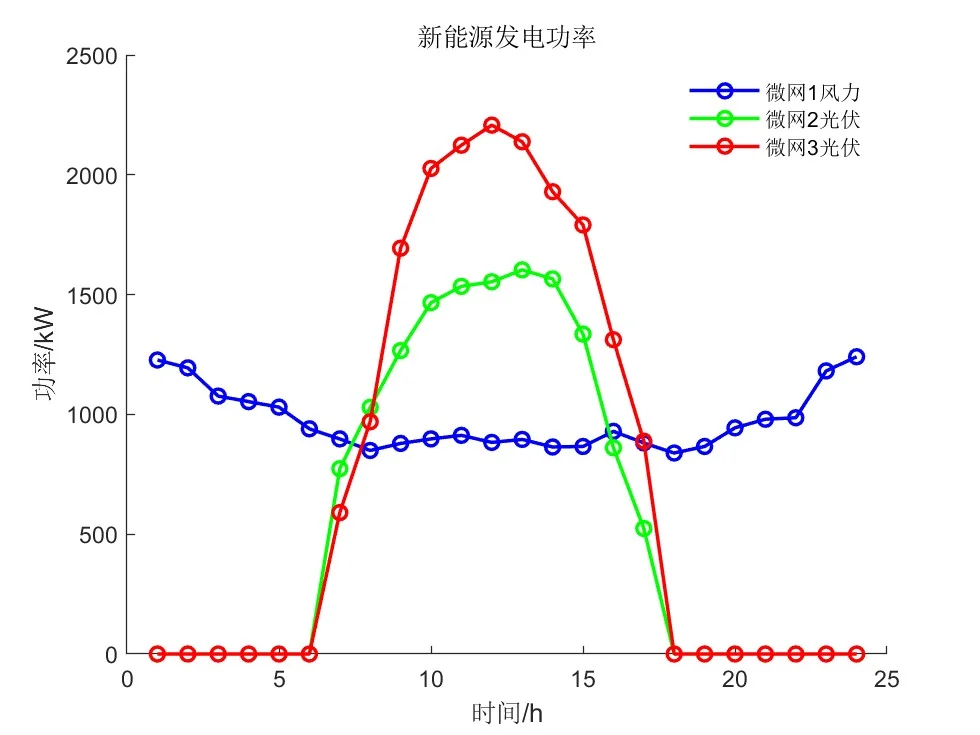 基于ADAM算法的多微网协同优化调度—复现