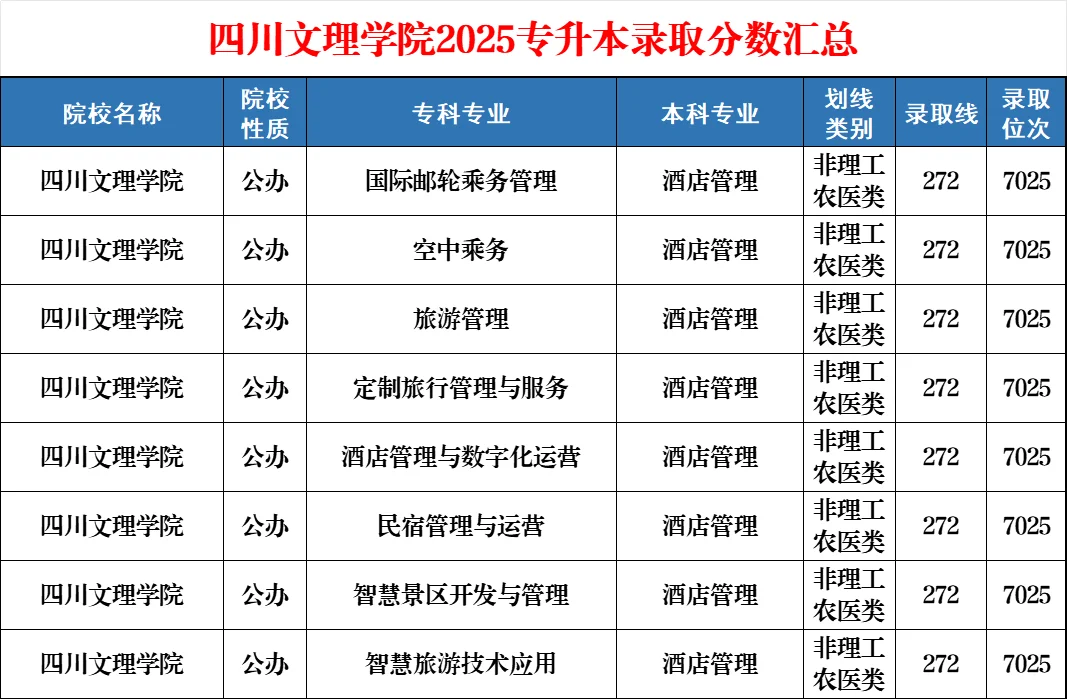 四川文理学院25专升本各专科专业录取分数线