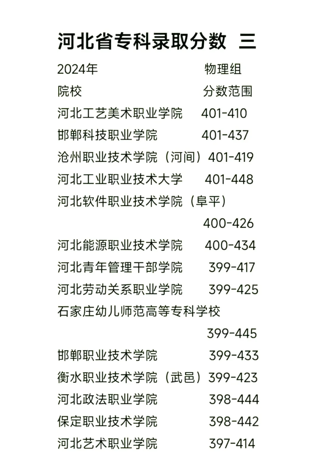 河北高考成绩多少分可以上公办专科？