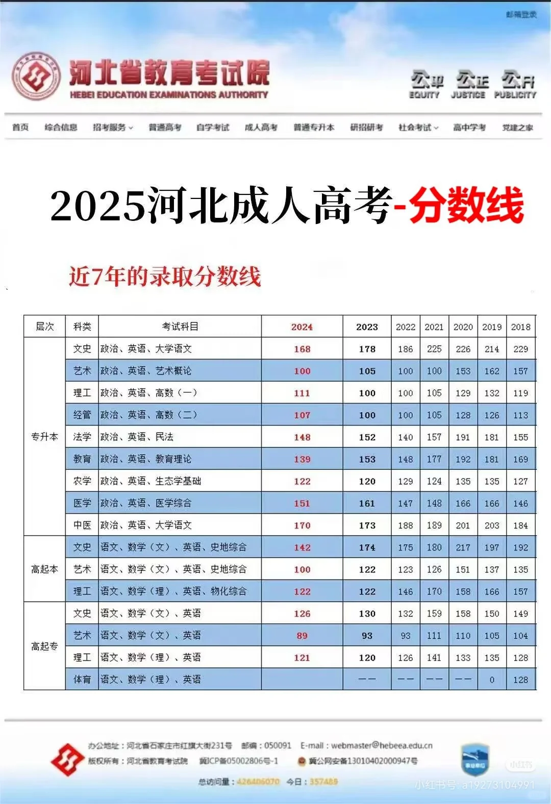 河北成人高考历年分数线