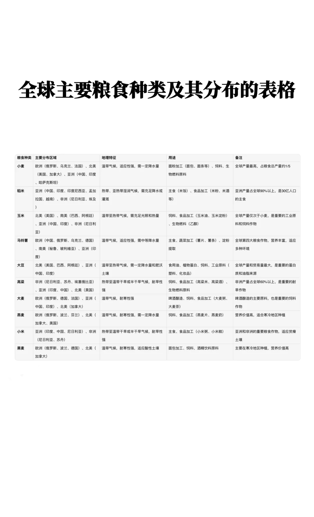 全球主要粮食种类及其分布