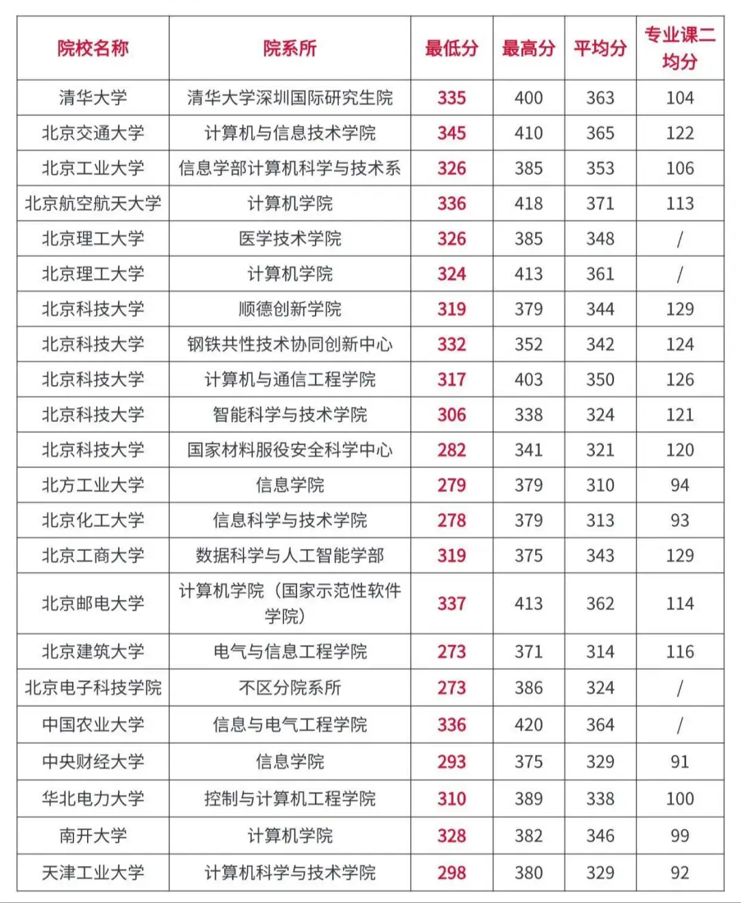 计算机技术考研全国高校录取分数情况