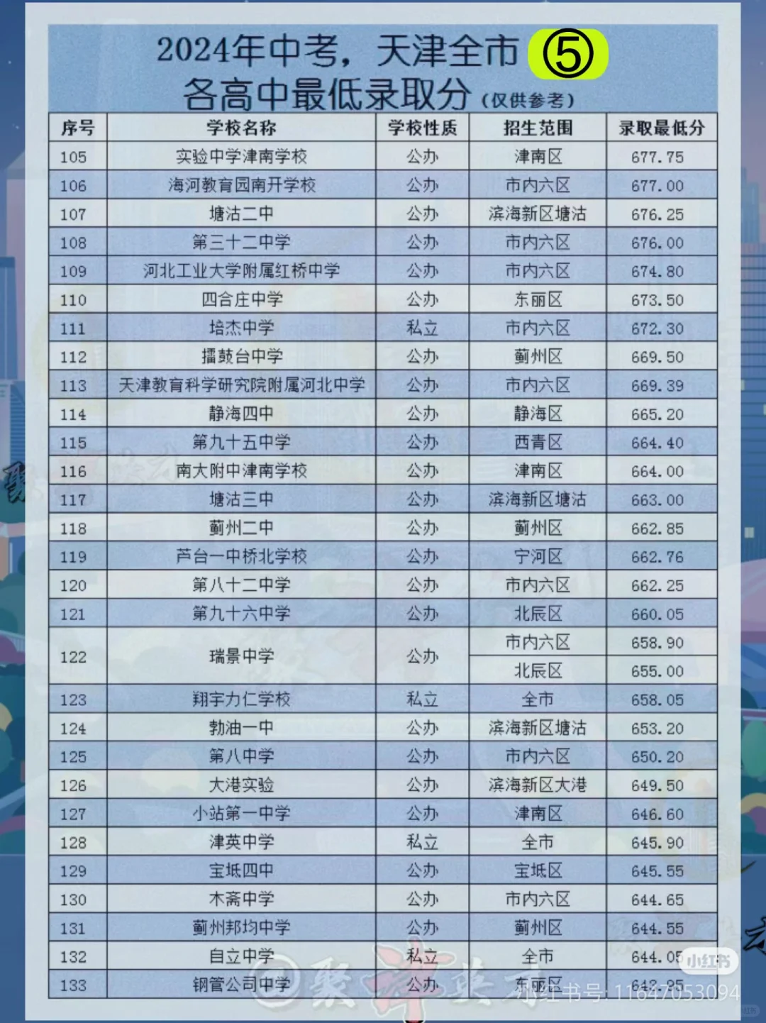 天津2024年中考录取分数线