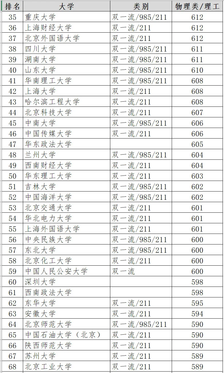 2024年河北高考理科录取分数线百强大学