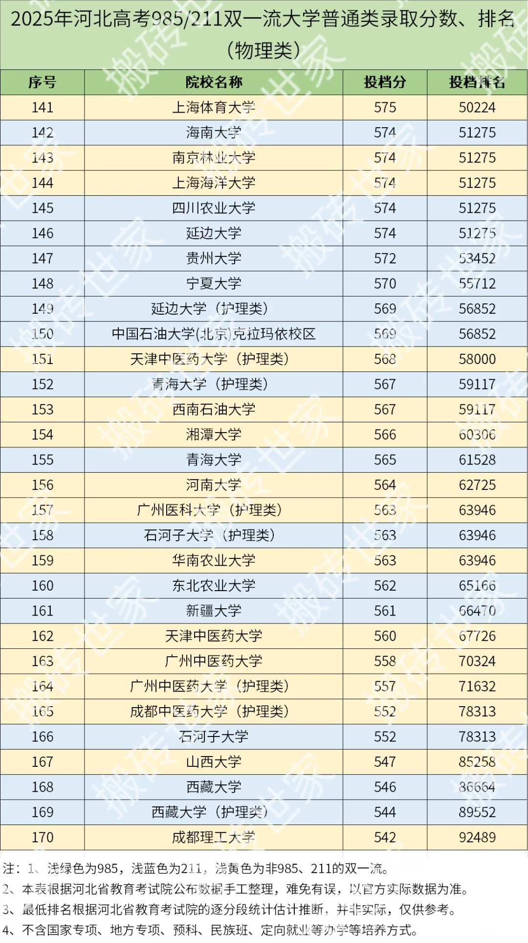 2025年河北高考985/211大学录取分数-物理类