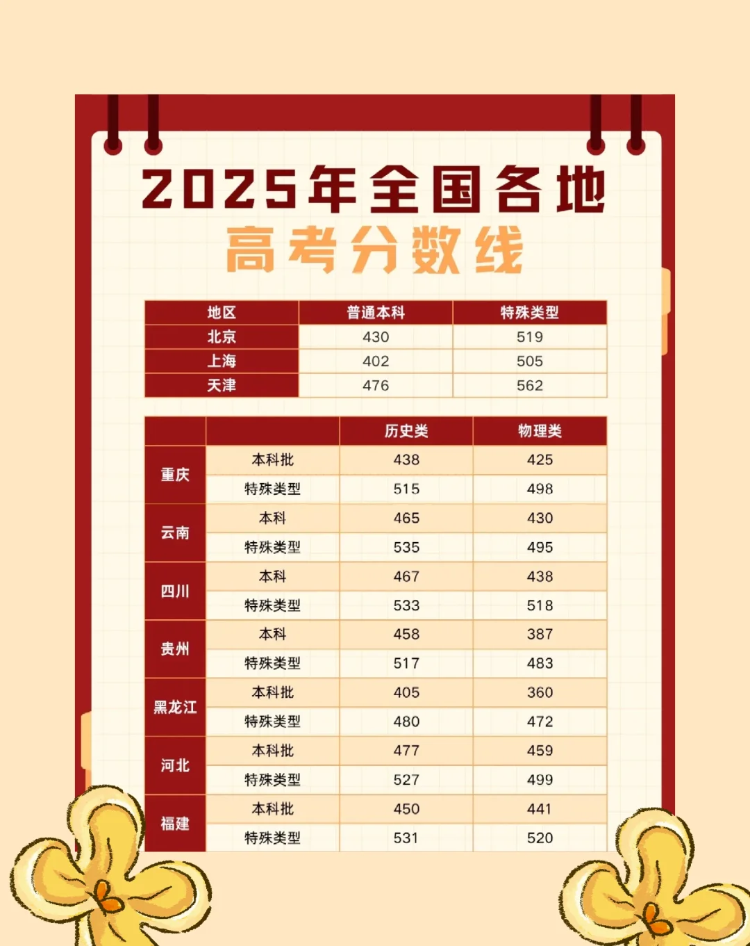 2025高考分数线出炉啦