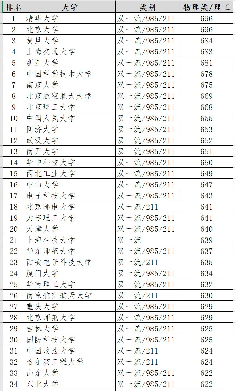 2024年河南高考理科录取分数线百强大学