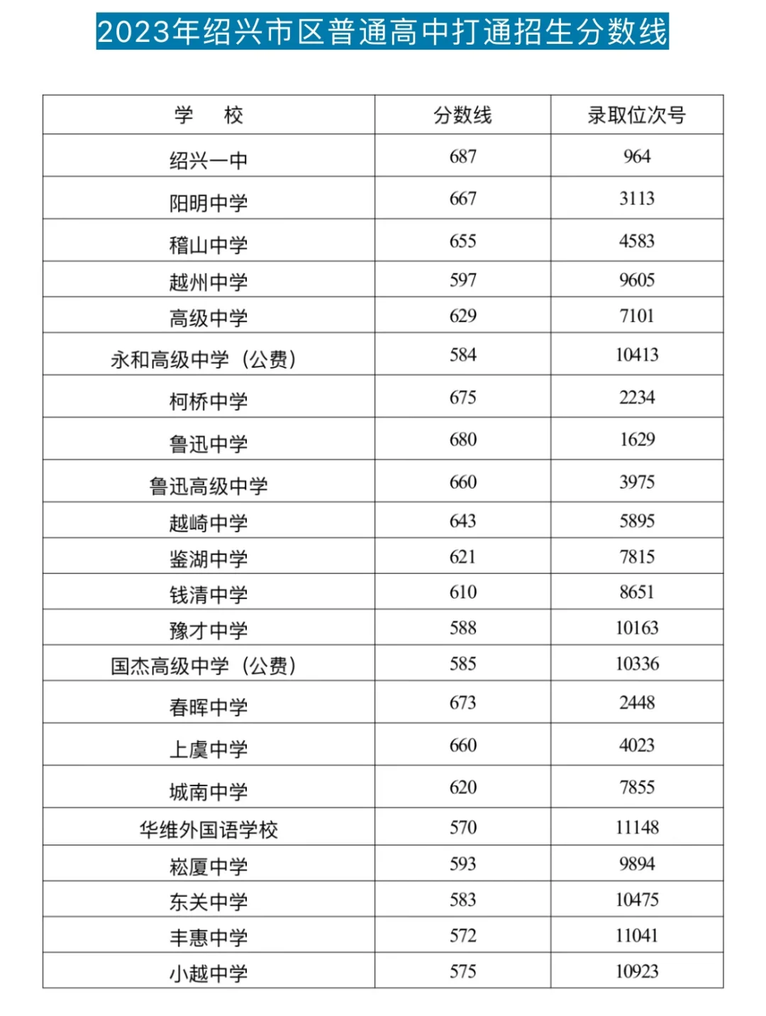 绍兴中考（2020年～2025年）录取分数线