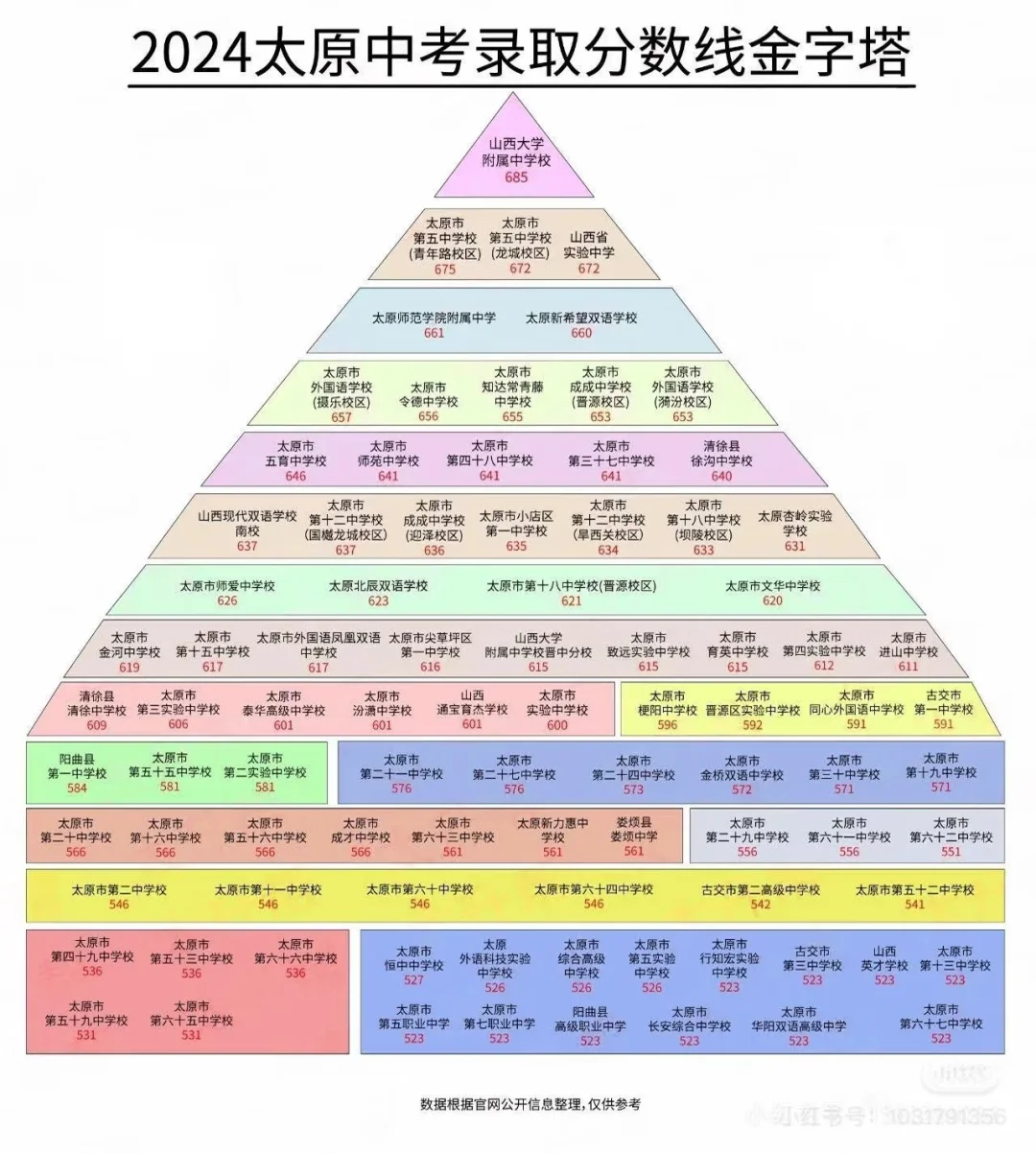 2025太原中考录取分数线金字塔