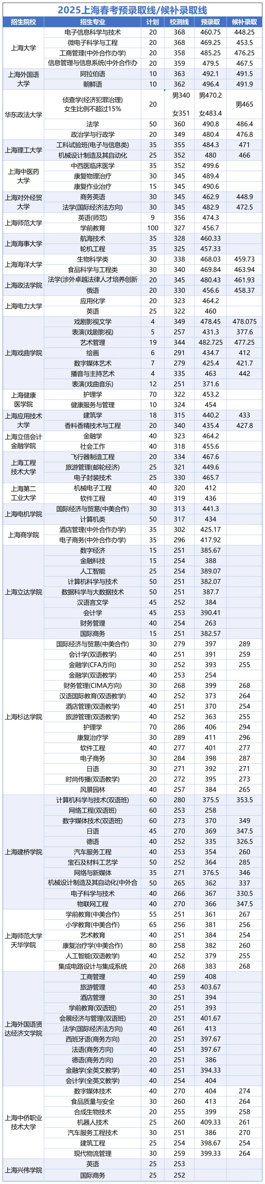 2025上海春考校测线/预录线/候补线分别多少