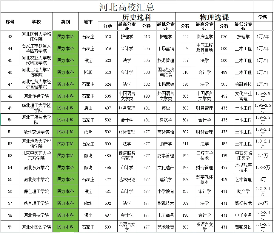 2025年河北各本科高校预估分数线！