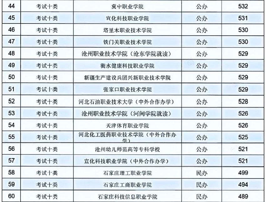 河北单招十类各院校录取分数线