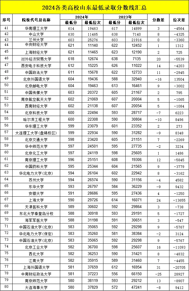 2024各类高校山东最低录取分数线汇总
