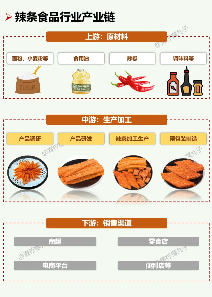 一天吃透一条产业链：No85 辣条