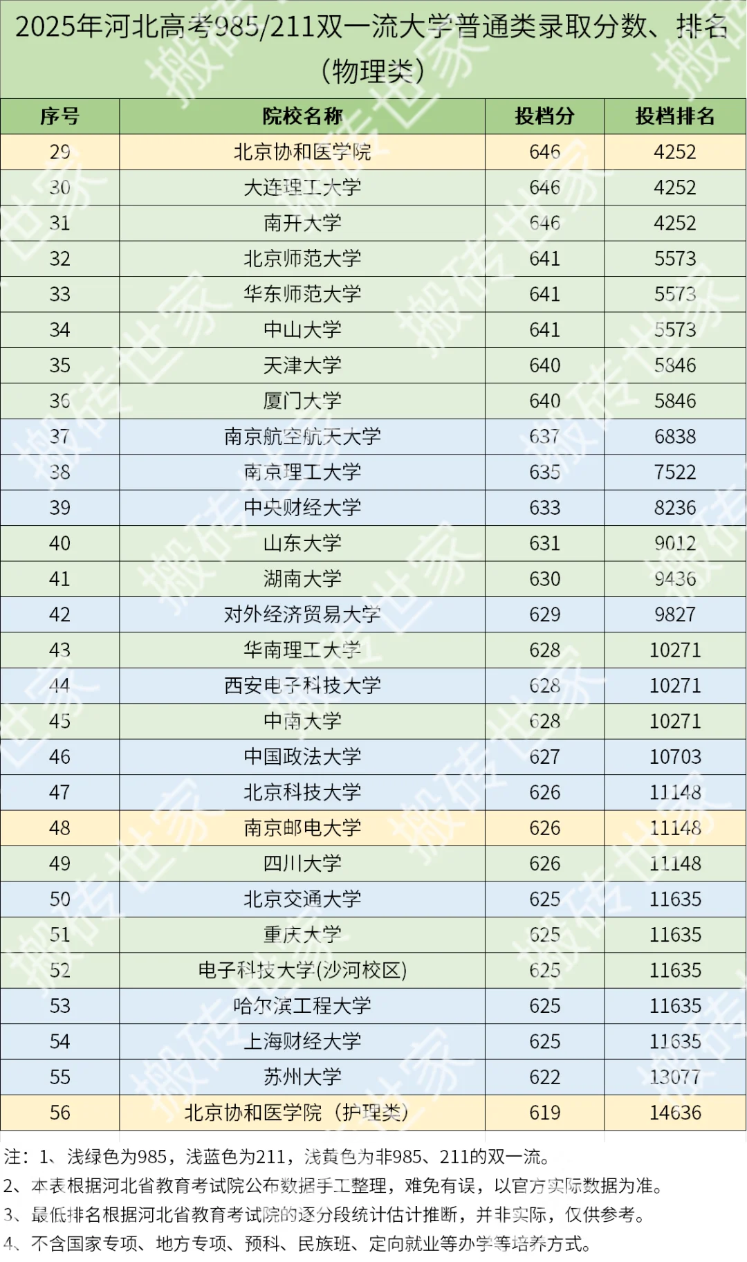 2025年河北高考985/211大学录取分数-物理类
