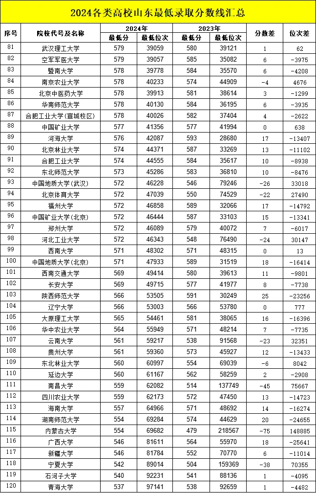 2024各类高校山东最低录取分数线汇总