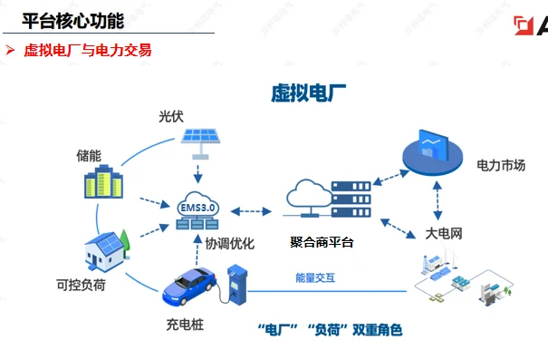 智慧配电台区解决方案 变电站辅助设备监控