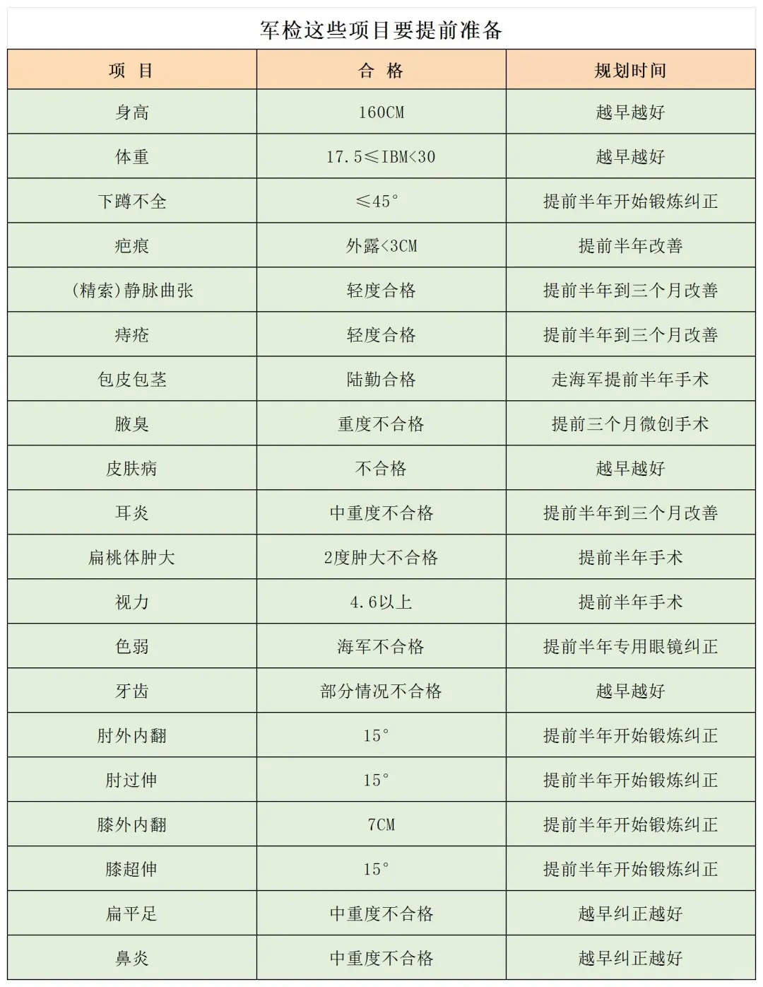 别等到填志愿才知道！这些体检项目提前矫治