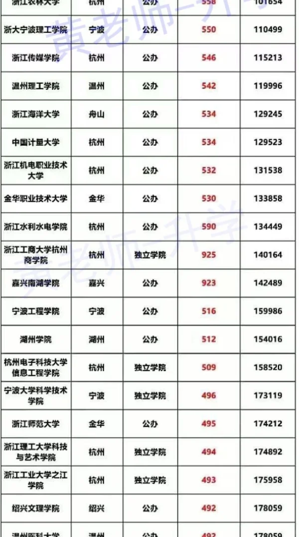 浙江高考24年的最低院校录取分数线