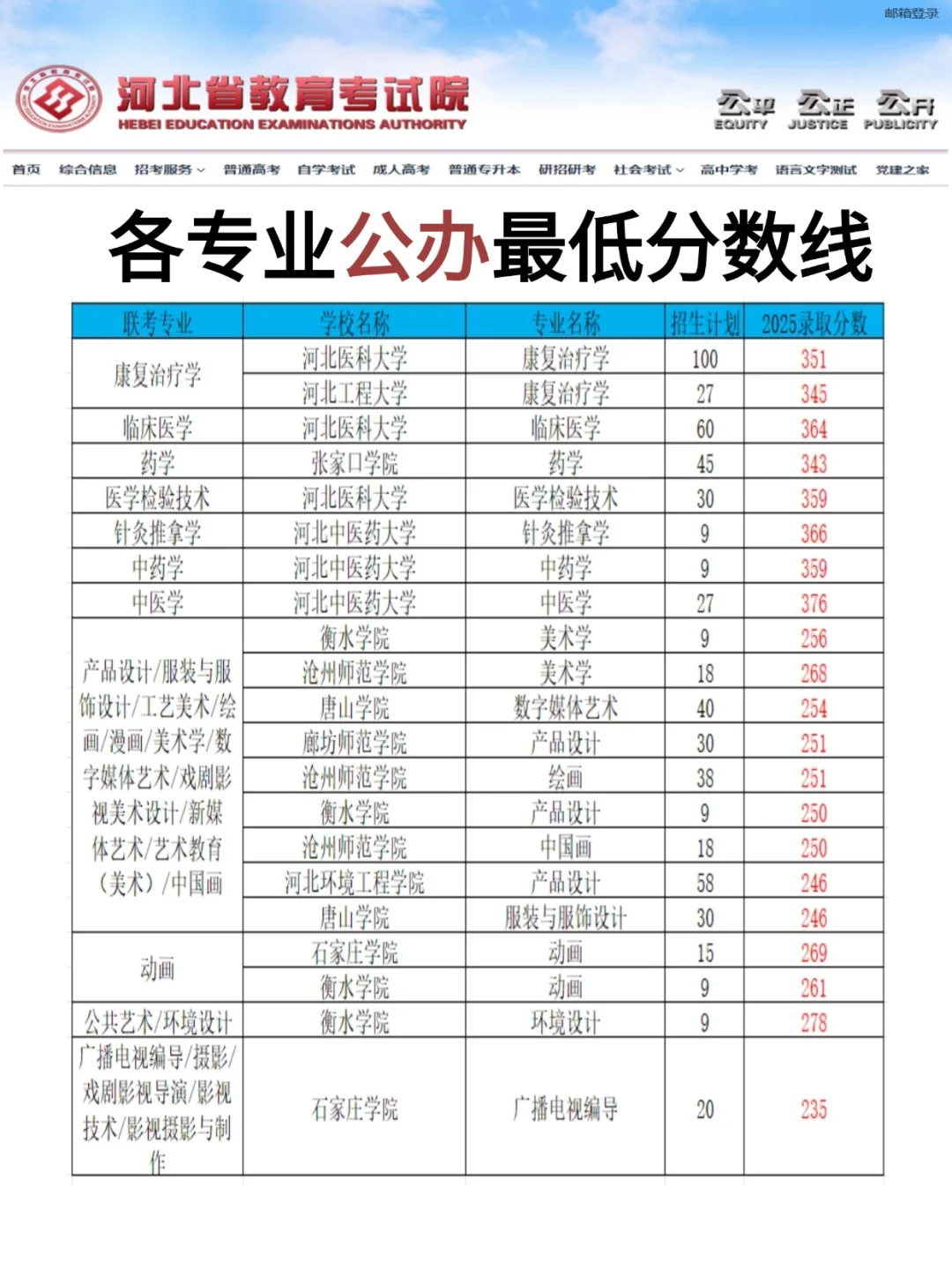 25年各专业和院校公办投档最低分~