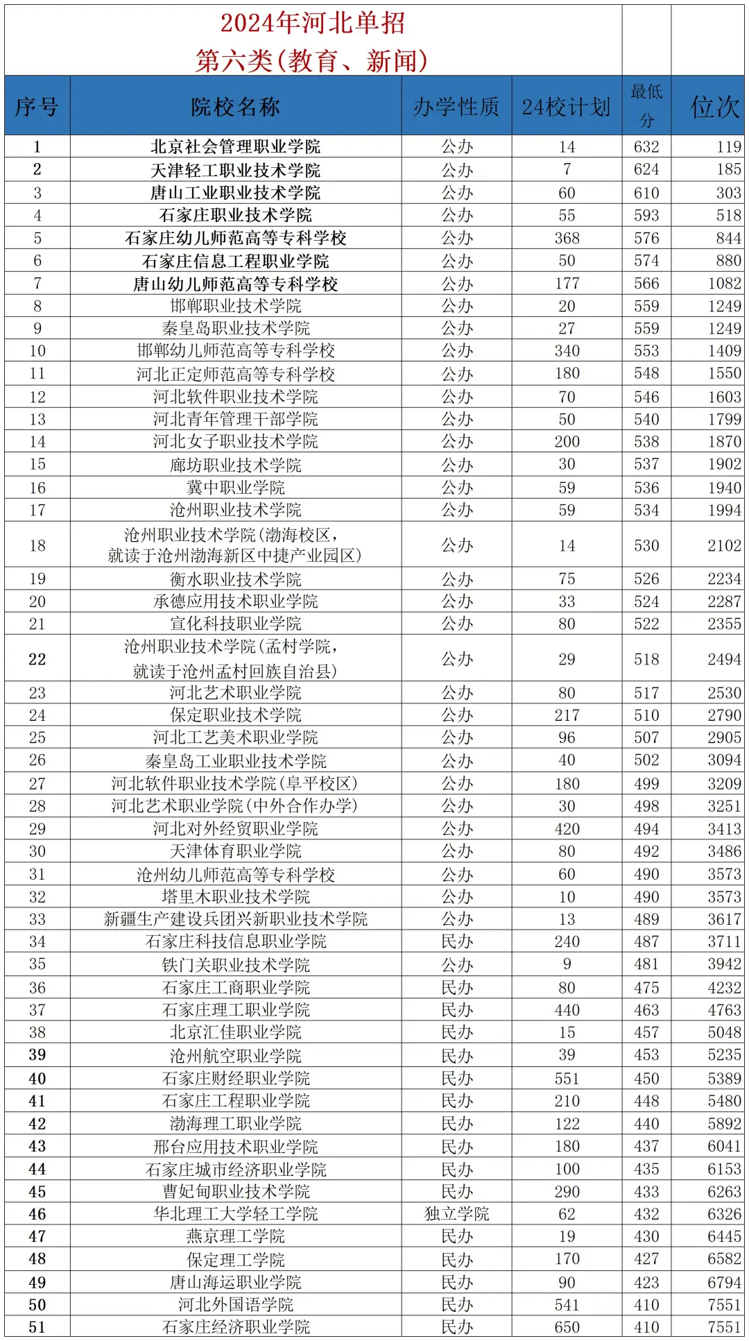 河北 25 单招多少分能上公办？