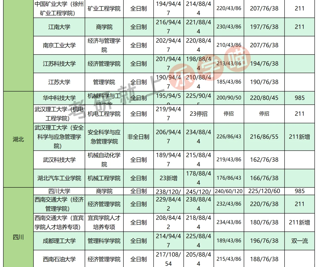 25考研工业工程全国分数线近三年分数对比