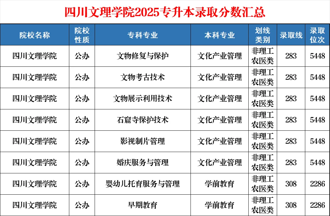 四川文理学院25专升本各专科专业录取分数线