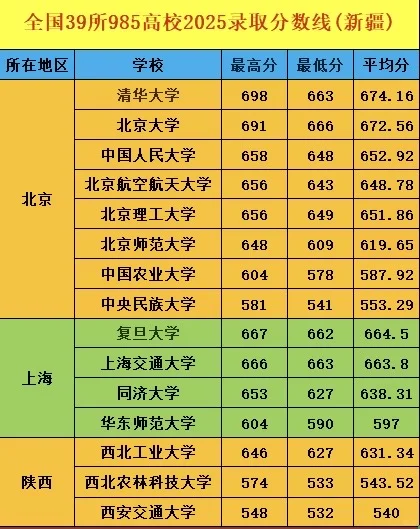 39所985高校2025年录取分数线