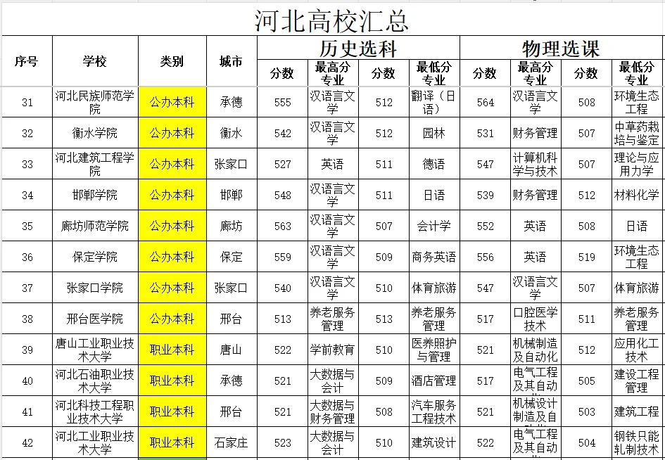 2025年河北各本科高校预估分数线！
