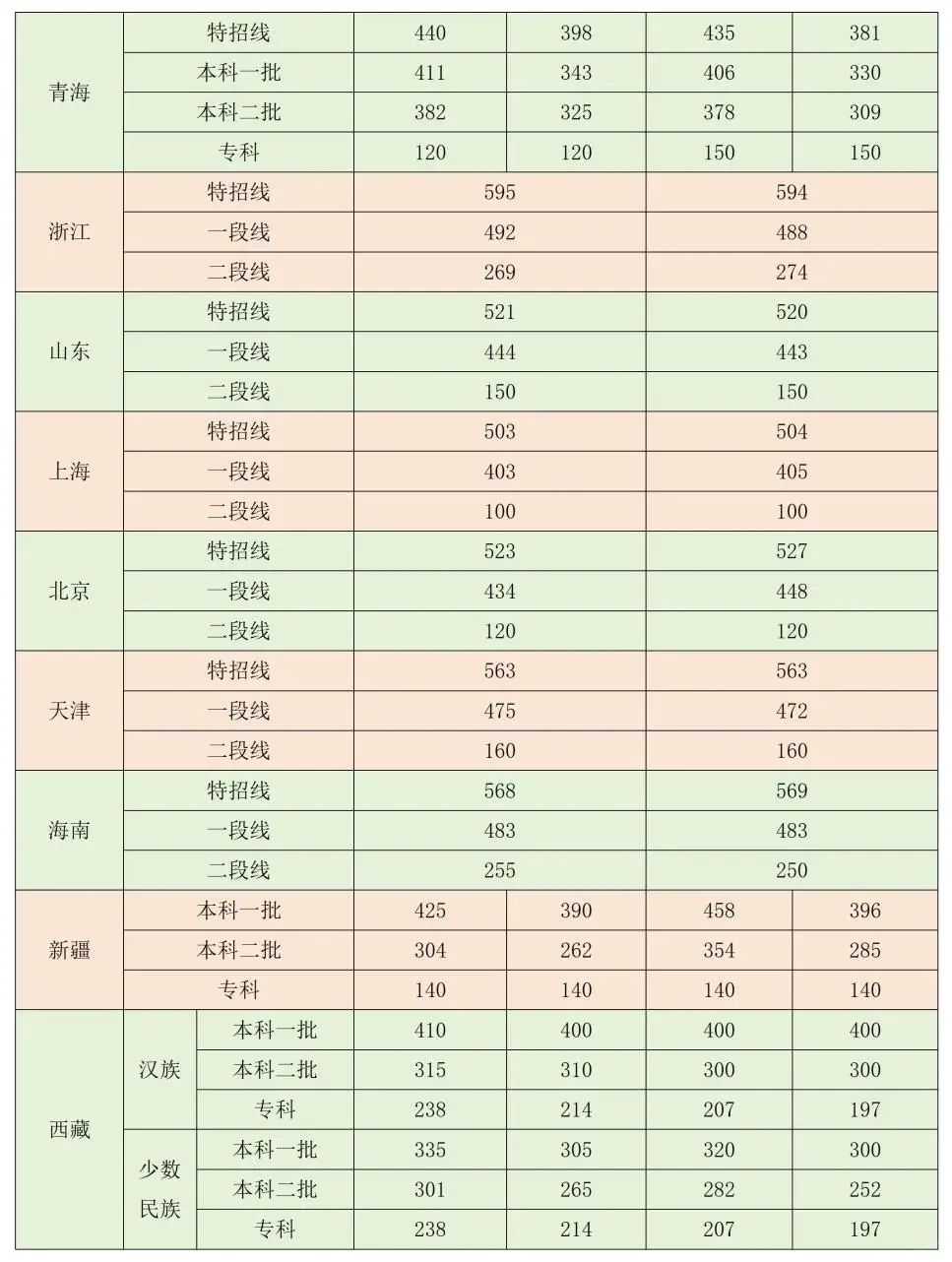 25年录取分数（仅供参考）
