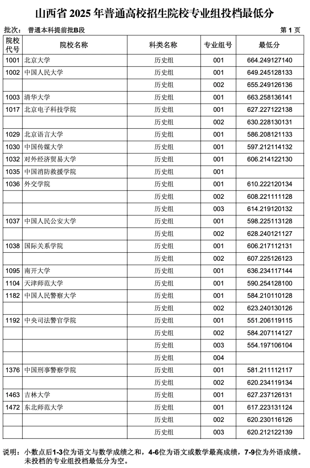 山西2025 年本科提前批B段投档线