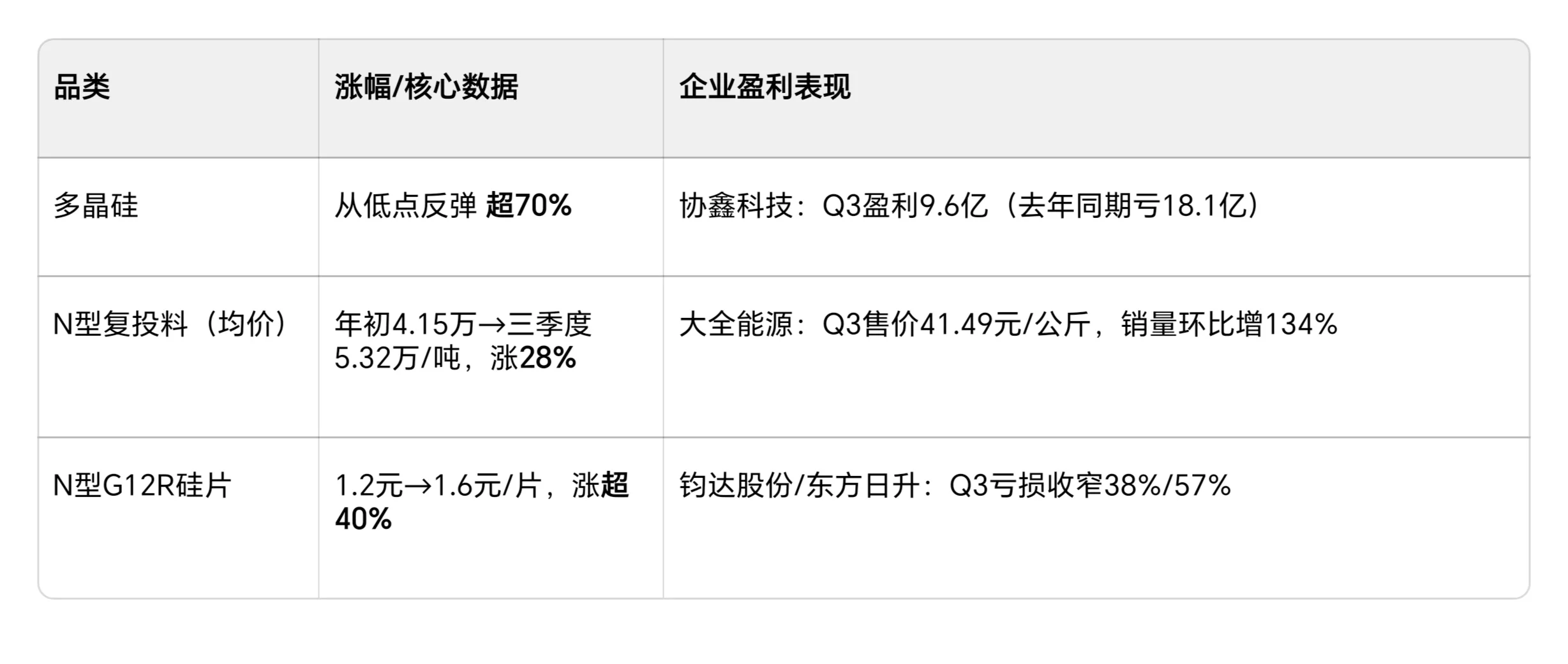 光伏三重暴击来袭!数据+逻辑双加持