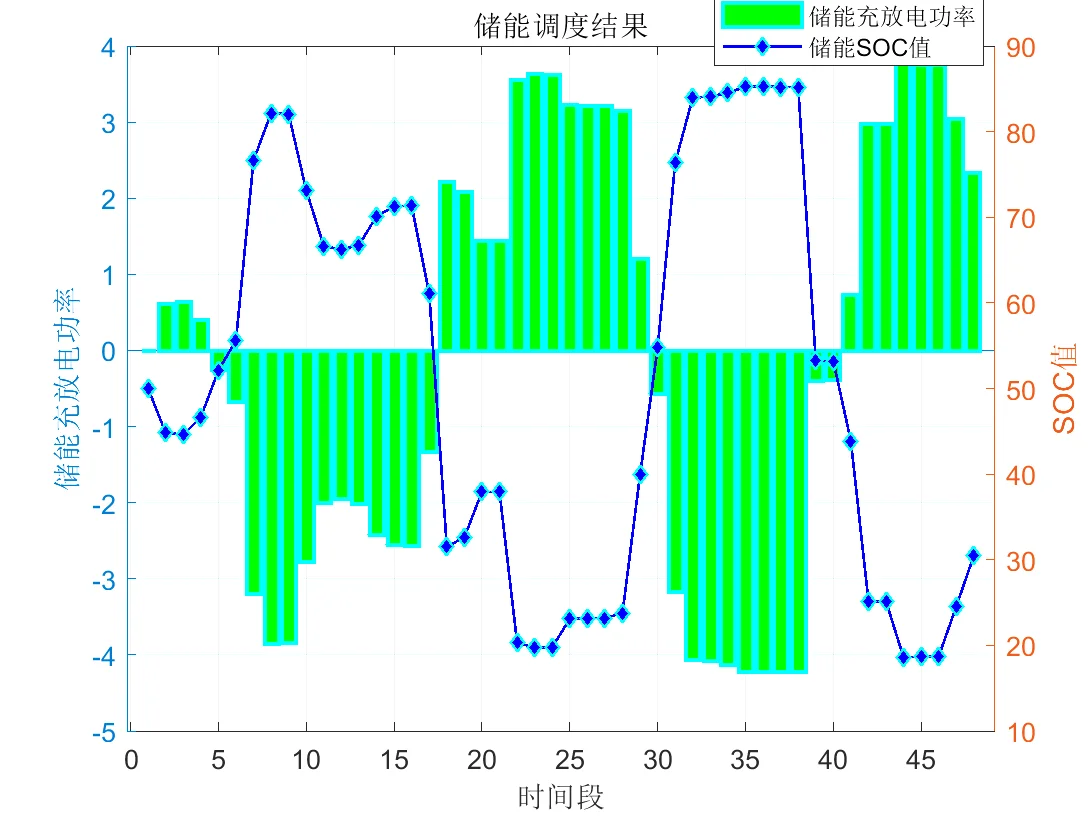 【电力系统】基于模型预测算法的混合储能微