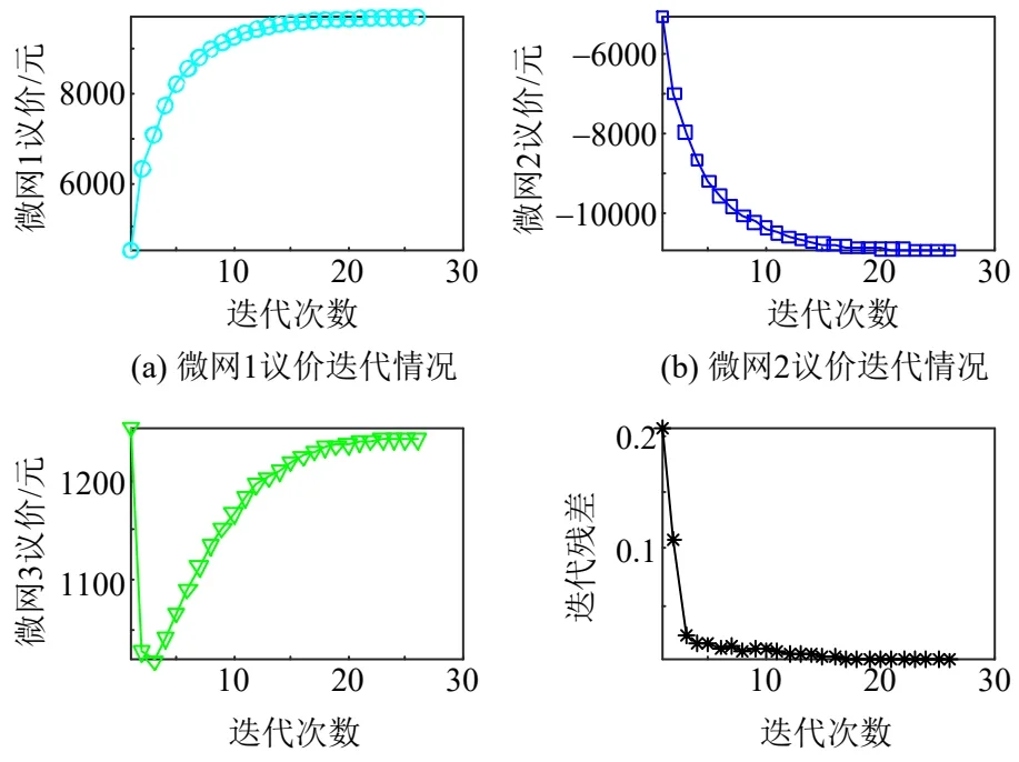 强化学习微电网