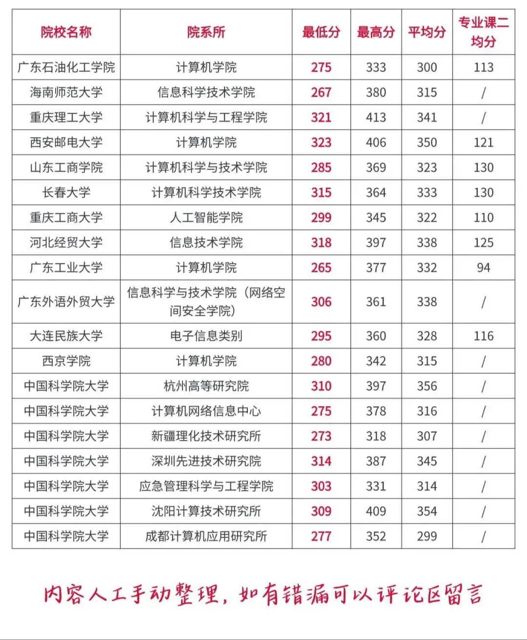 计算机技术考研全国高校录取分数情况