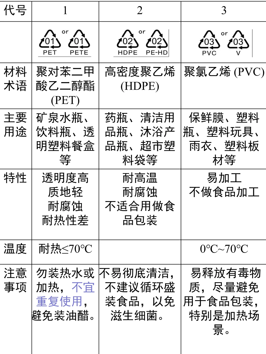 家用塑料常见分类整理