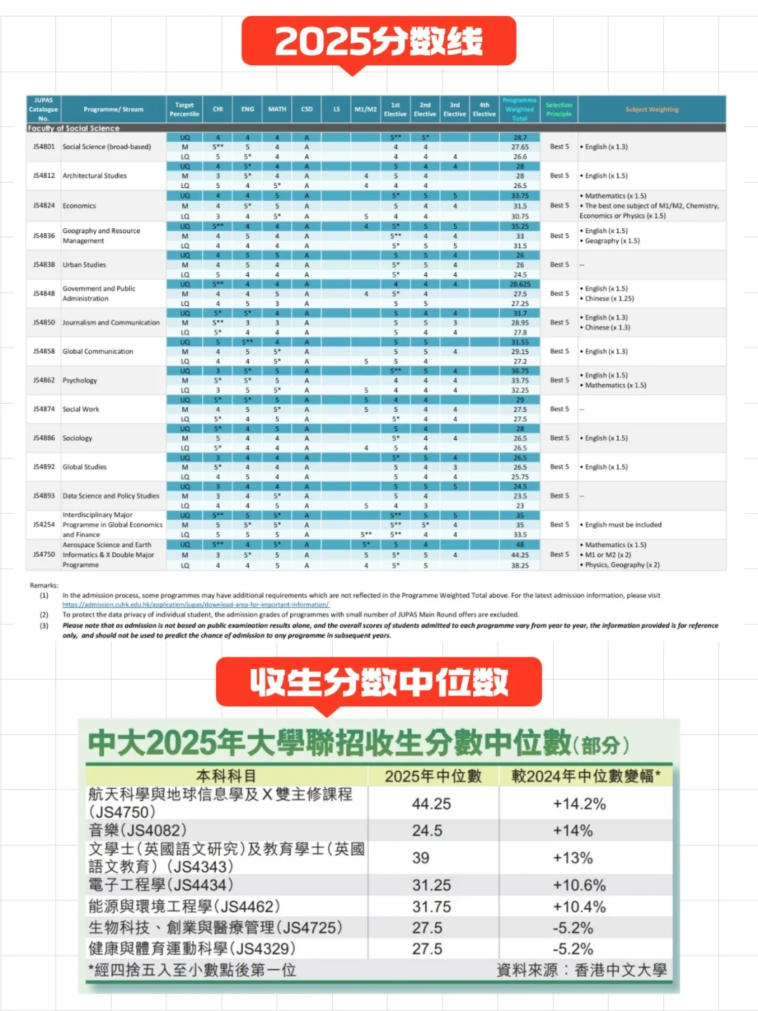 2025DSE港中文分数线?最新变化解读