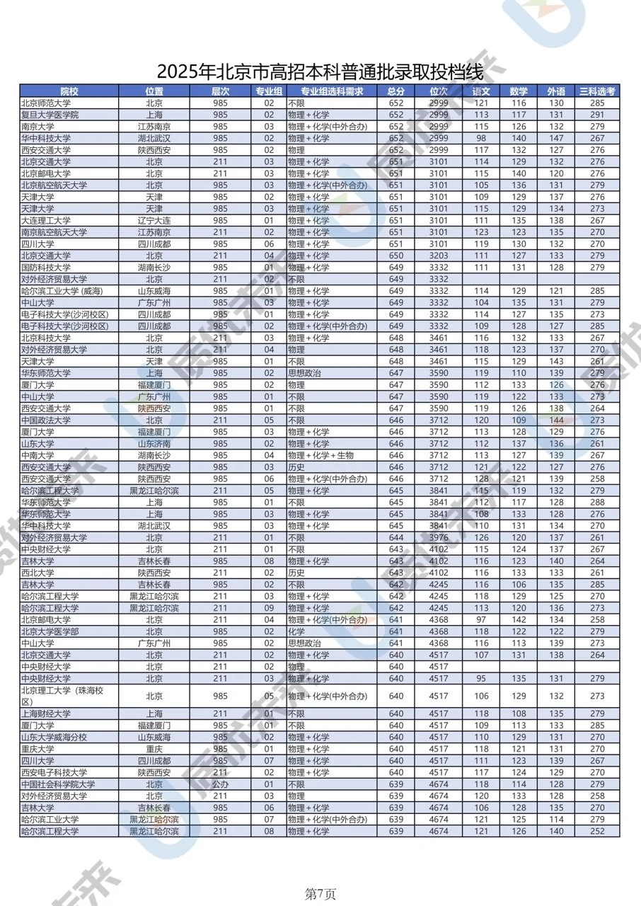 2025北京高考录取分数线汇总
