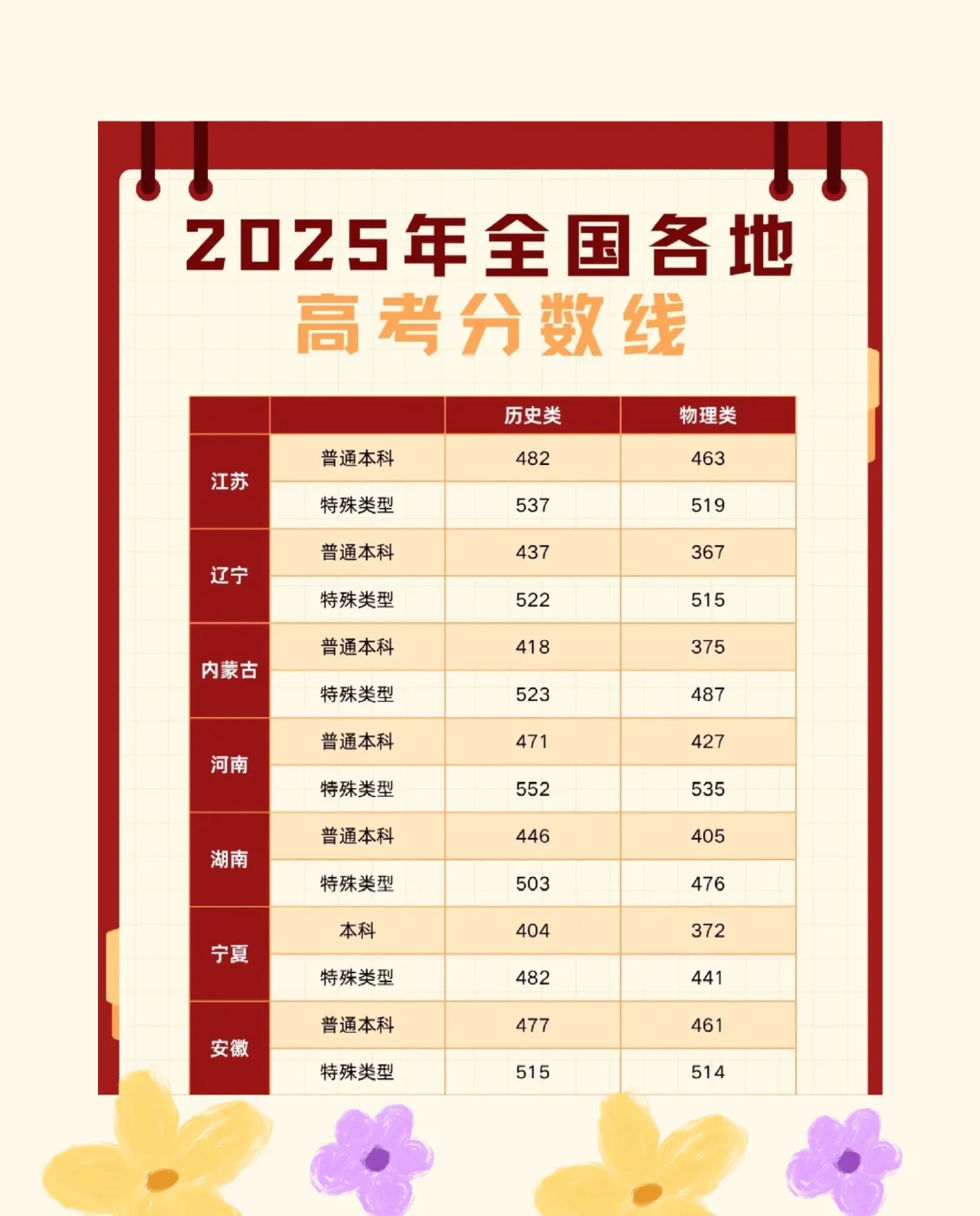 2025高考分数线出炉啦