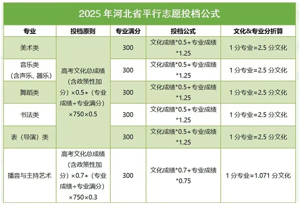 专业已定！2025河北艺考上岸，需要多少分？