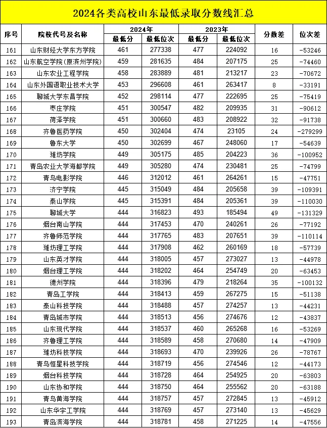 2024各类高校山东最低录取分数线汇总