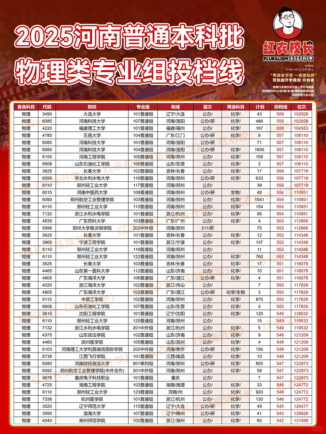2025河南普通本科批专业组投档线（物理类）