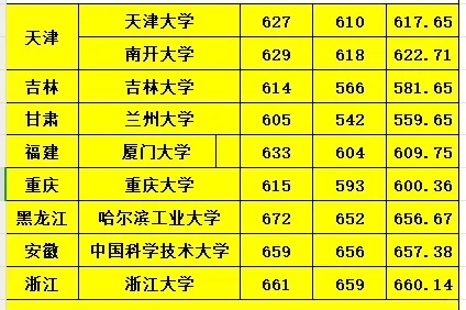 39所985高校2025年录取分数线