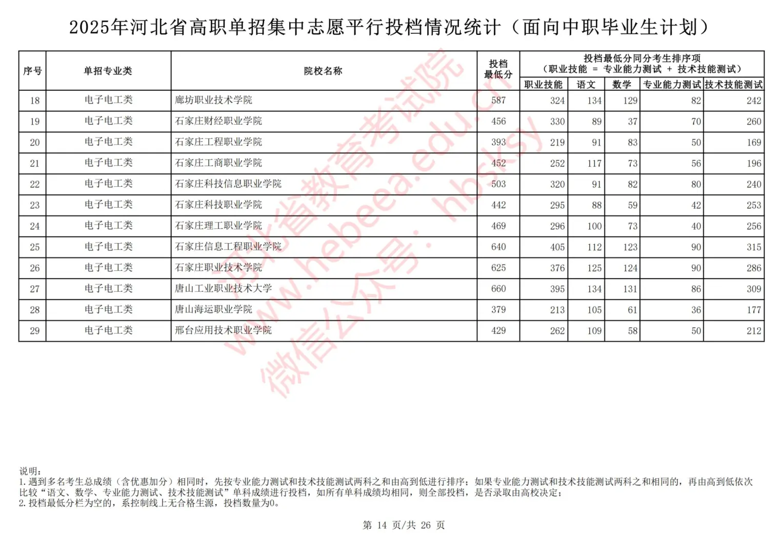 2025年河北中职对口单招录取分数线出炉！