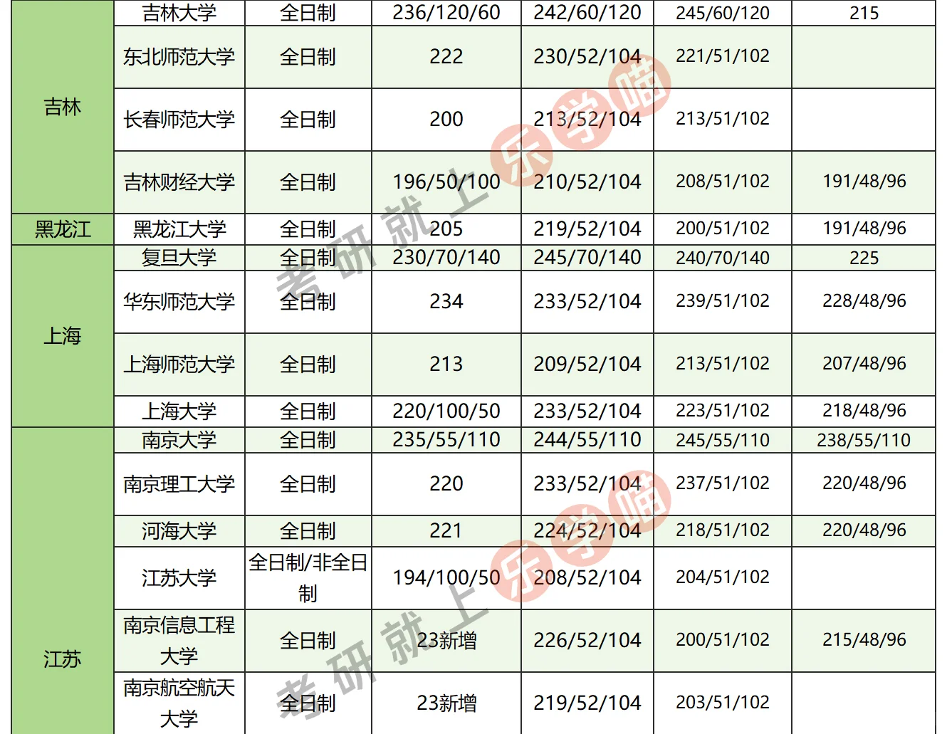 25考研图书情报全国分数线近三年分数对比